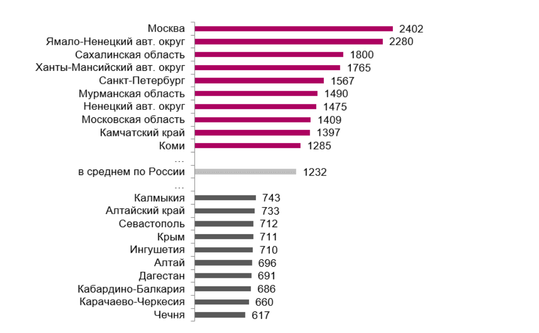 Покупательная способность в россии. Средняя зарплата на Камчатке. Регионы с самой низкой заработной платой в России. Покупательная способность средней заработной платы. Зарплата на Камчатке 2021.